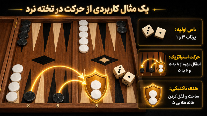 یک مثال ساده از جریان بازی