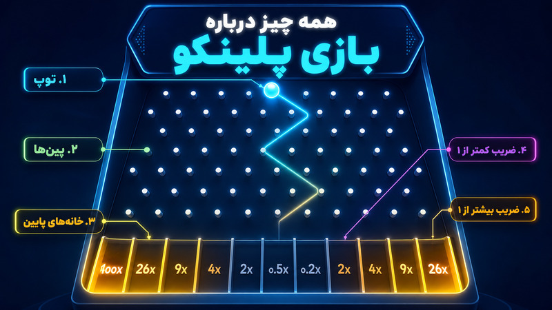 همه چیز درباره بازی پلینکو