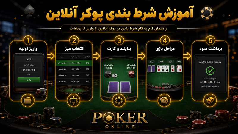 آموزش شرط بندی بازی پوکر آنلاین